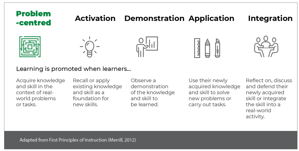 Merrill’s First Principles of Instruction